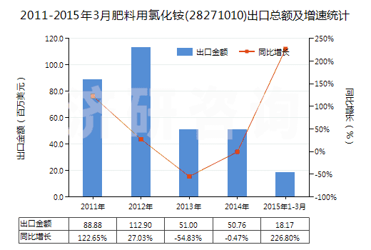2011-2015年3月肥料用氯化銨(28271010)出口總額及增速統(tǒng)計